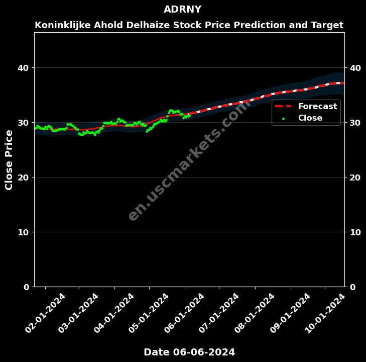 ADRNY stock forecast Koninklijke Ahold Delhaize price target