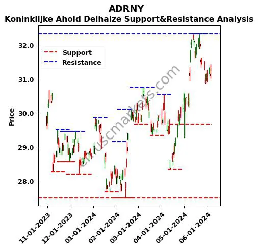 ADRNY stock support and resistance price chart