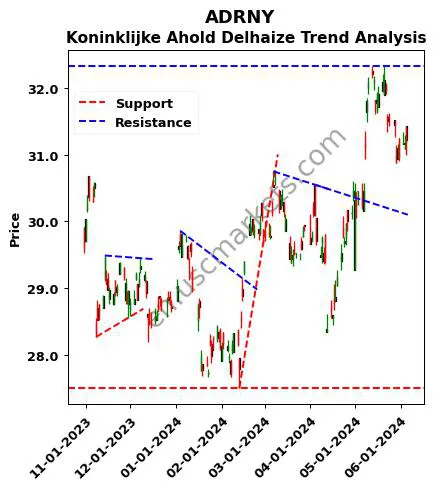 ADRNY review Koninklijke Ahold Delhaize technical analysis trend chart ADRNY price