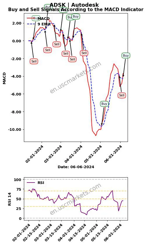 ADSK buy or sell review Autodesk MACD chart analysis ADSK price