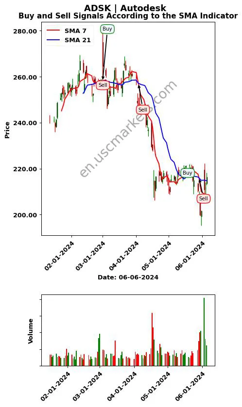 ADSK review Autodesk SMA chart analysis ADSK price