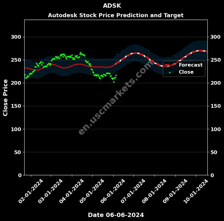 ADSK stock forecast Autodesk price target