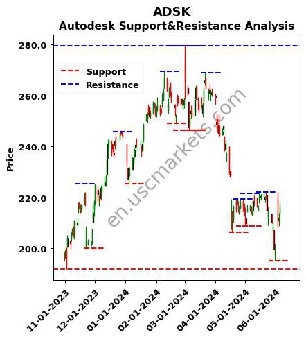 ADSK stock support and resistance price chart