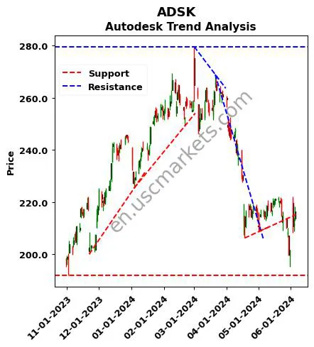 ADSK review Autodesk technical analysis trend chart ADSK price