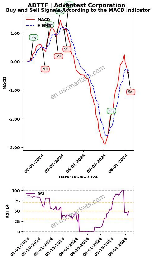 ADTTF buy or sell review Advantest Corporation MACD chart analysis ADTTF price