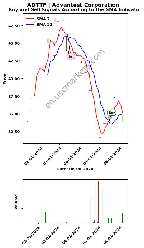 ADTTF review Advantest Corporation SMA chart analysis ADTTF price