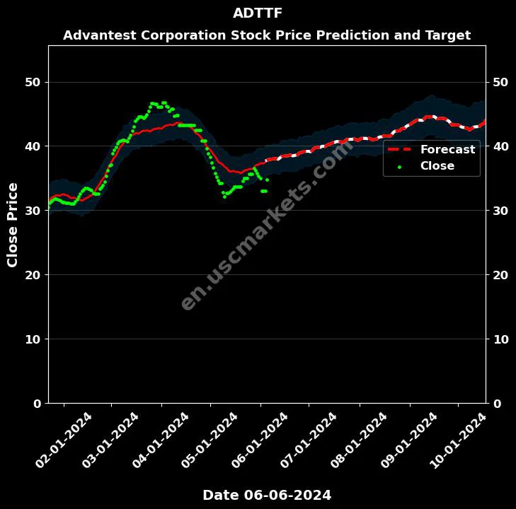 ADTTF stock forecast Advantest Corporation price target