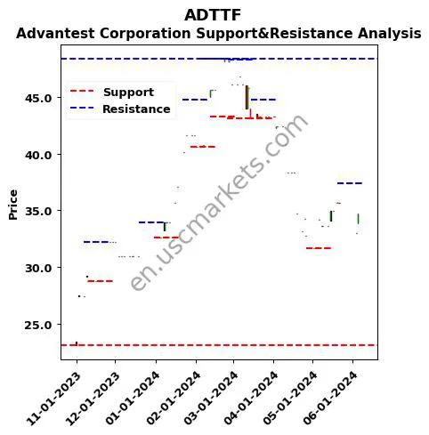 ADTTF stock support and resistance price chart