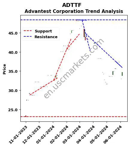 ADTTF review Advantest Corporation technical analysis trend chart ADTTF price