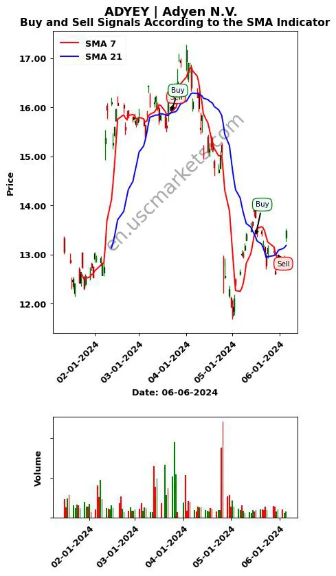 ADYEY review Adyen N.V. SMA chart analysis ADYEY price