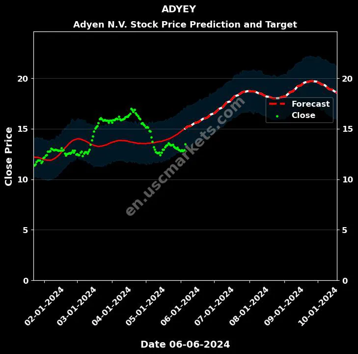 ADYEY stock forecast Adyen N.V. price target