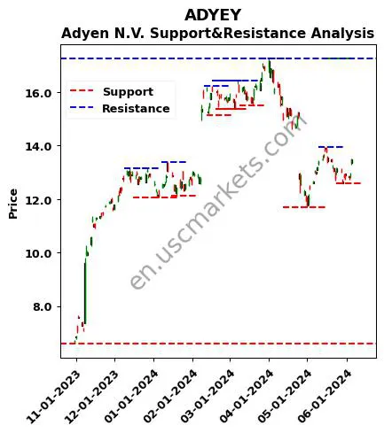 ADYEY stock support and resistance price chart