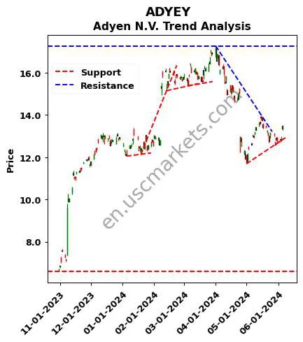 ADYEY review Adyen N.V. technical analysis trend chart ADYEY price