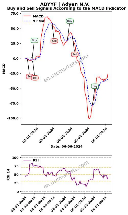 ADYYF buy or sell review Adyen N.V. MACD chart analysis ADYYF price