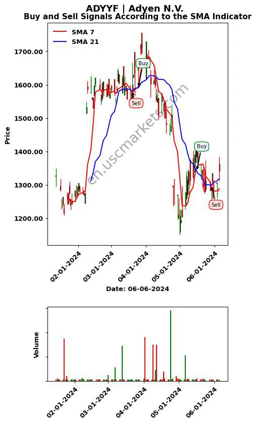 ADYYF review Adyen N.V. SMA chart analysis ADYYF price