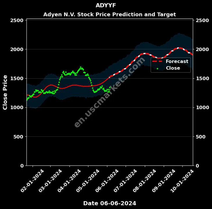 ADYYF stock forecast Adyen N.V. price target