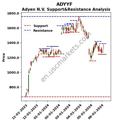 ADYYF stock support and resistance price chart