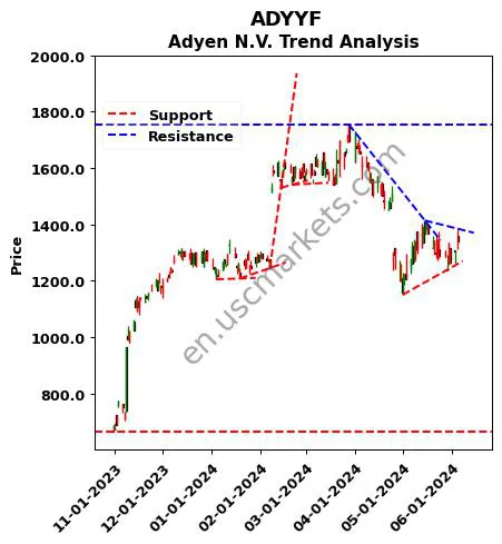 ADYYF review Adyen N.V. technical analysis trend chart ADYYF price