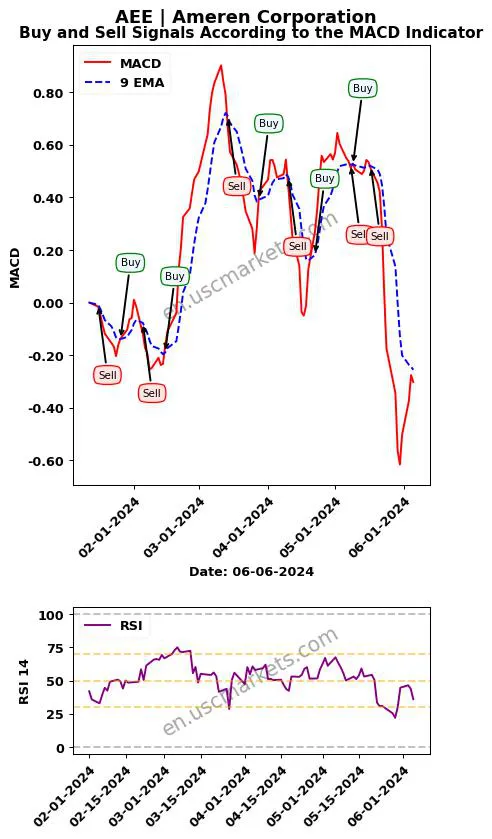 AEE buy or sell review Ameren Corporation MACD chart analysis AEE price