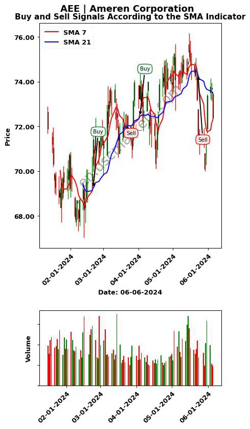 AEE review Ameren Corporation SMA chart analysis AEE price