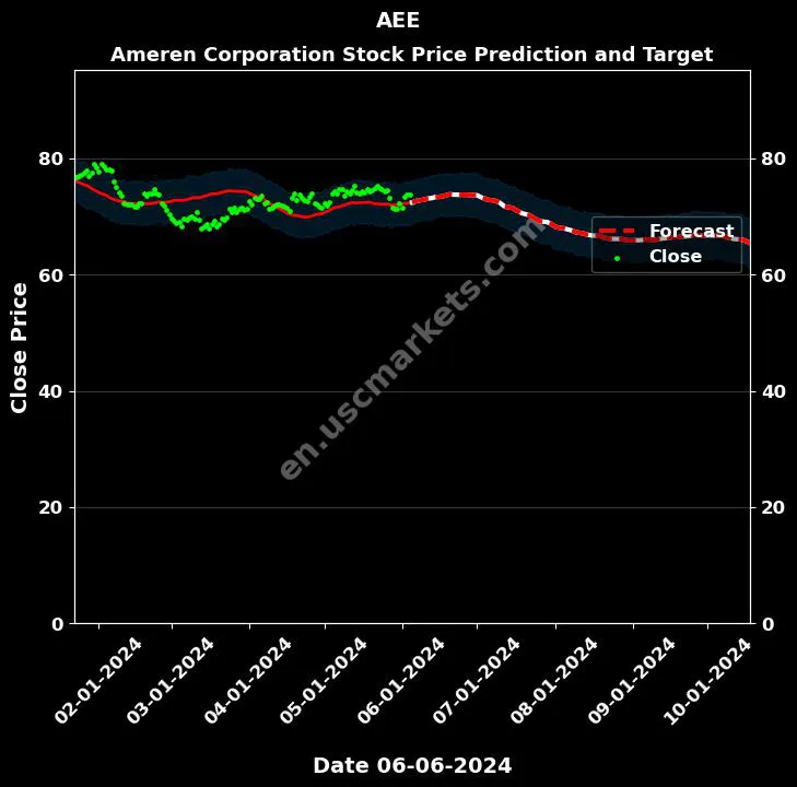 AEE stock forecast Ameren Corporation price target