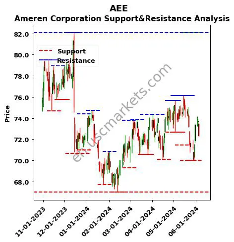 AEE stock support and resistance price chart