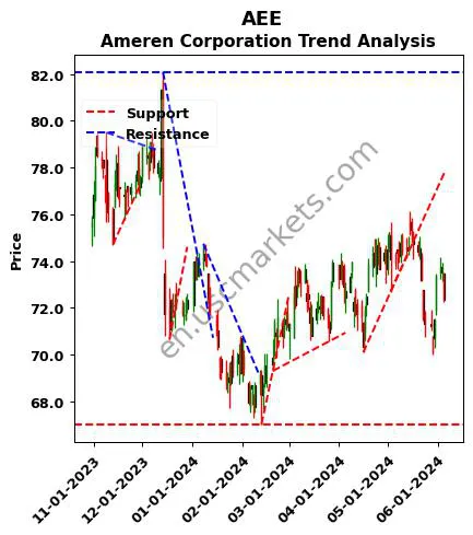 AEE review Ameren Corporation technical analysis trend chart AEE price