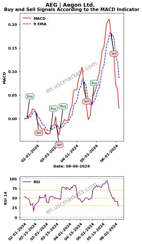 AEG buy or sell review Aegon Ltd. MACD chart analysis AEG price