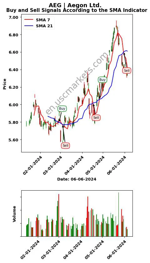 AEG review Aegon Ltd. SMA chart analysis AEG price