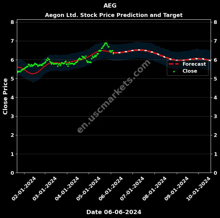 AEG stock forecast Aegon Ltd. price target