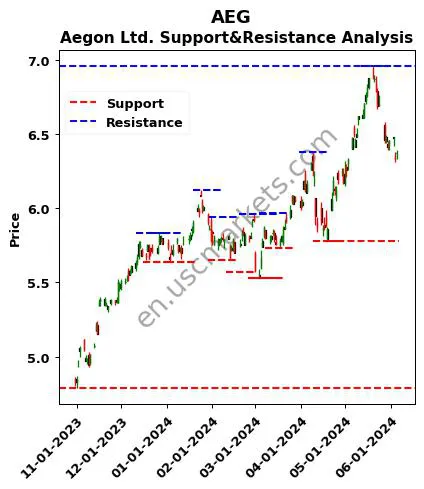 AEG stock support and resistance price chart