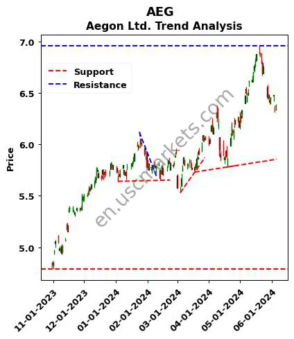 AEG review Aegon Ltd. technical analysis trend chart AEG price