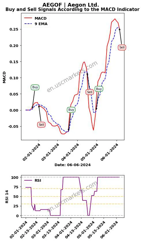 AEGOF buy or sell review Aegon Ltd. MACD chart analysis AEGOF price