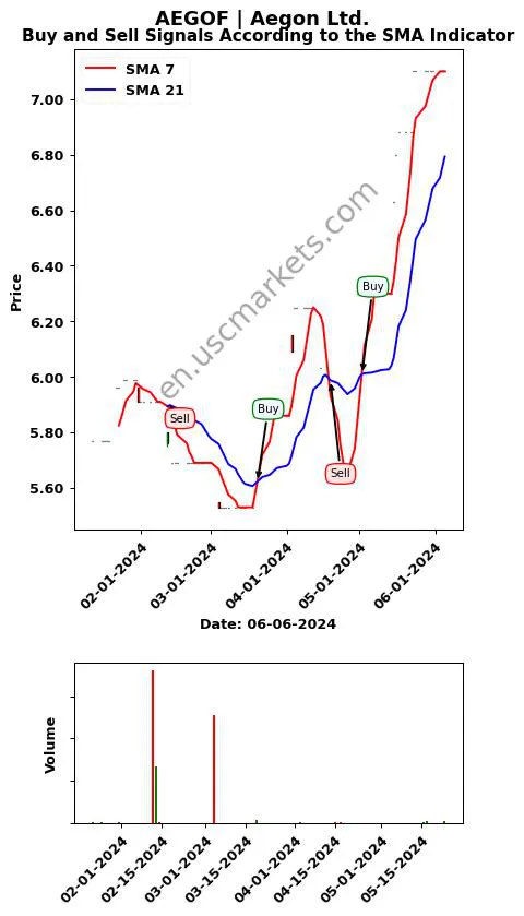 AEGOF review Aegon Ltd. SMA chart analysis AEGOF price