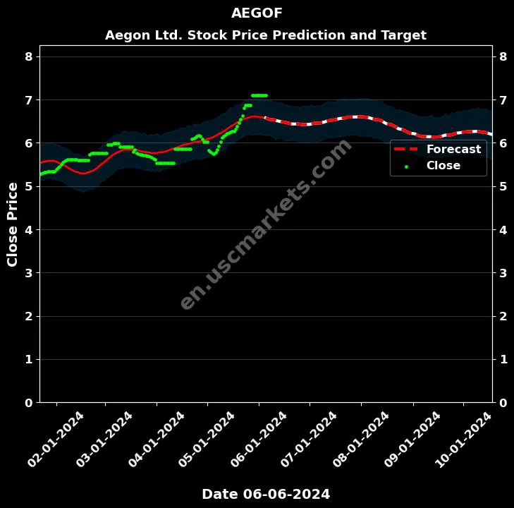 AEGOF stock forecast Aegon Ltd. price target