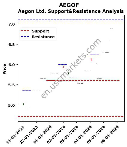 AEGOF stock support and resistance price chart