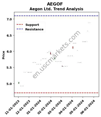 AEGOF review Aegon Ltd. technical analysis trend chart AEGOF price