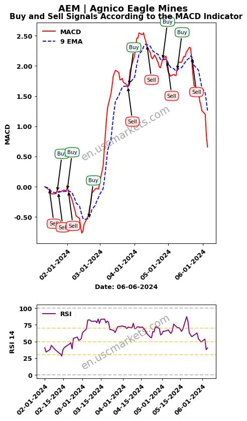 AEM buy or sell review Agnico Eagle Mines MACD chart analysis AEM price