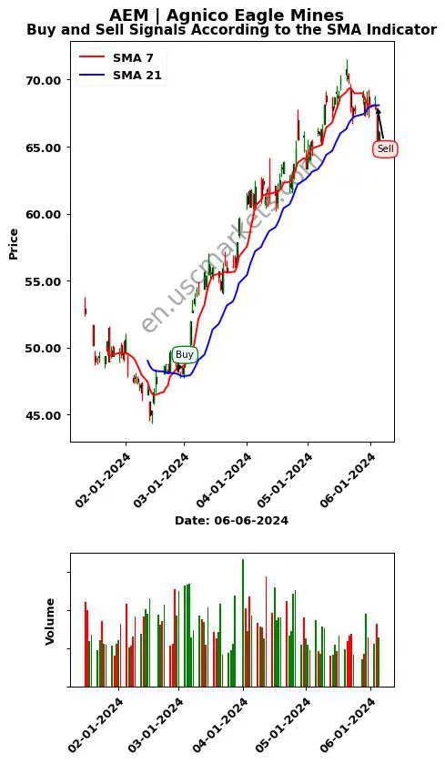 AEM review Agnico Eagle Mines SMA chart analysis AEM price