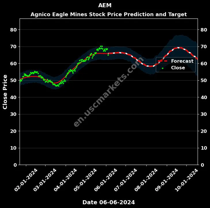 AEM stock forecast Agnico Eagle Mines price target