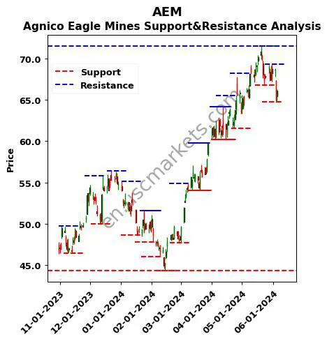 AEM stock support and resistance price chart