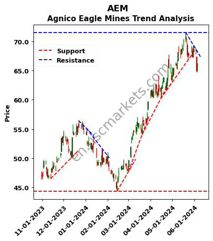 AEM review Agnico Eagle Mines technical analysis trend chart AEM price