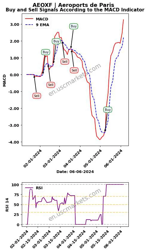 AEOXF buy or sell review Aeroports de Paris MACD chart analysis AEOXF price