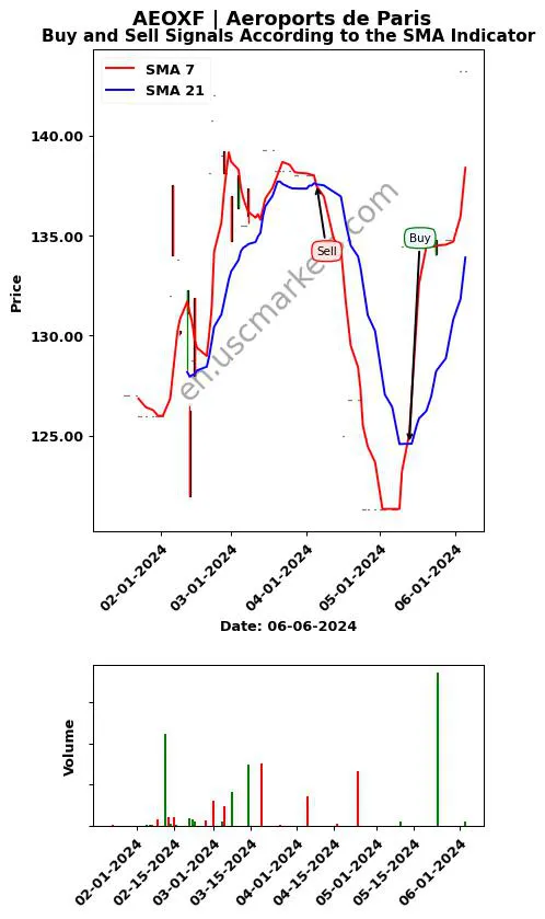 AEOXF review Aeroports de Paris SMA chart analysis AEOXF price