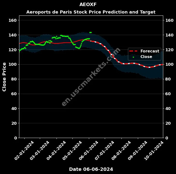 AEOXF stock forecast Aeroports de Paris price target