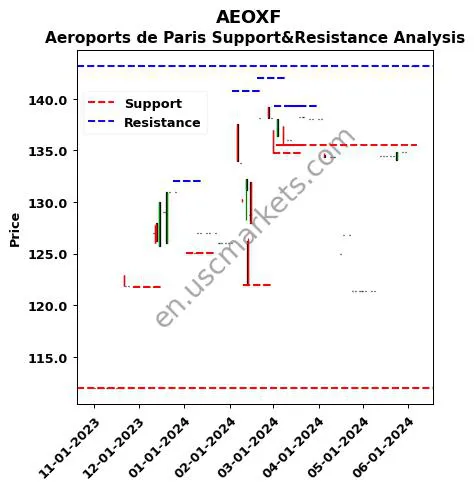 AEOXF stock support and resistance price chart