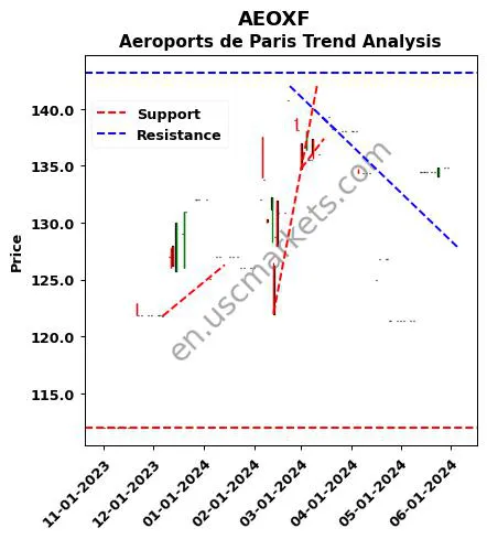 AEOXF review Aeroports de Paris technical analysis trend chart AEOXF price