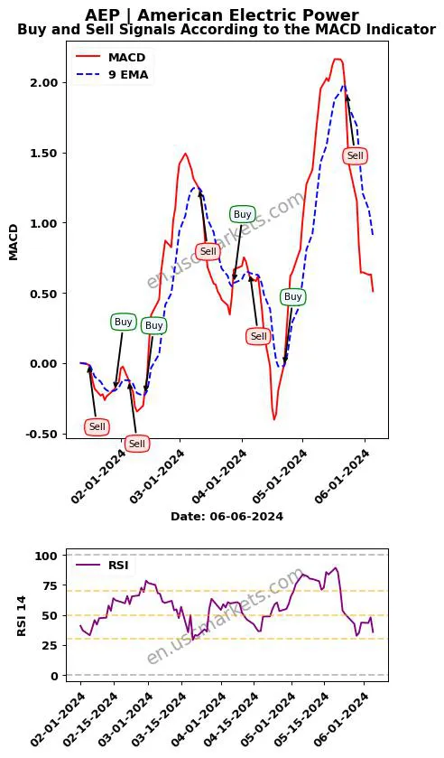 AEP buy or sell review American Electric Power MACD chart analysis AEP price