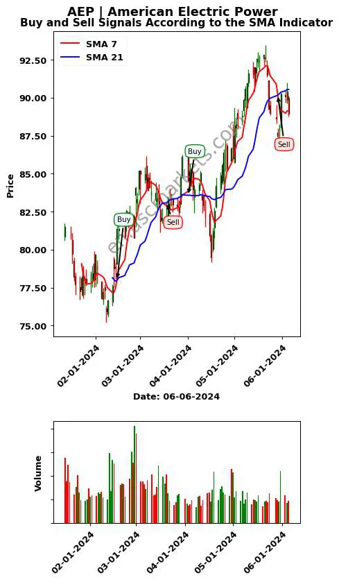 AEP review American Electric Power SMA chart analysis AEP price