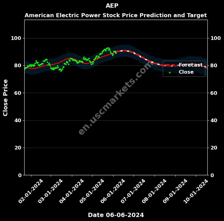 AEP stock forecast American Electric Power price target